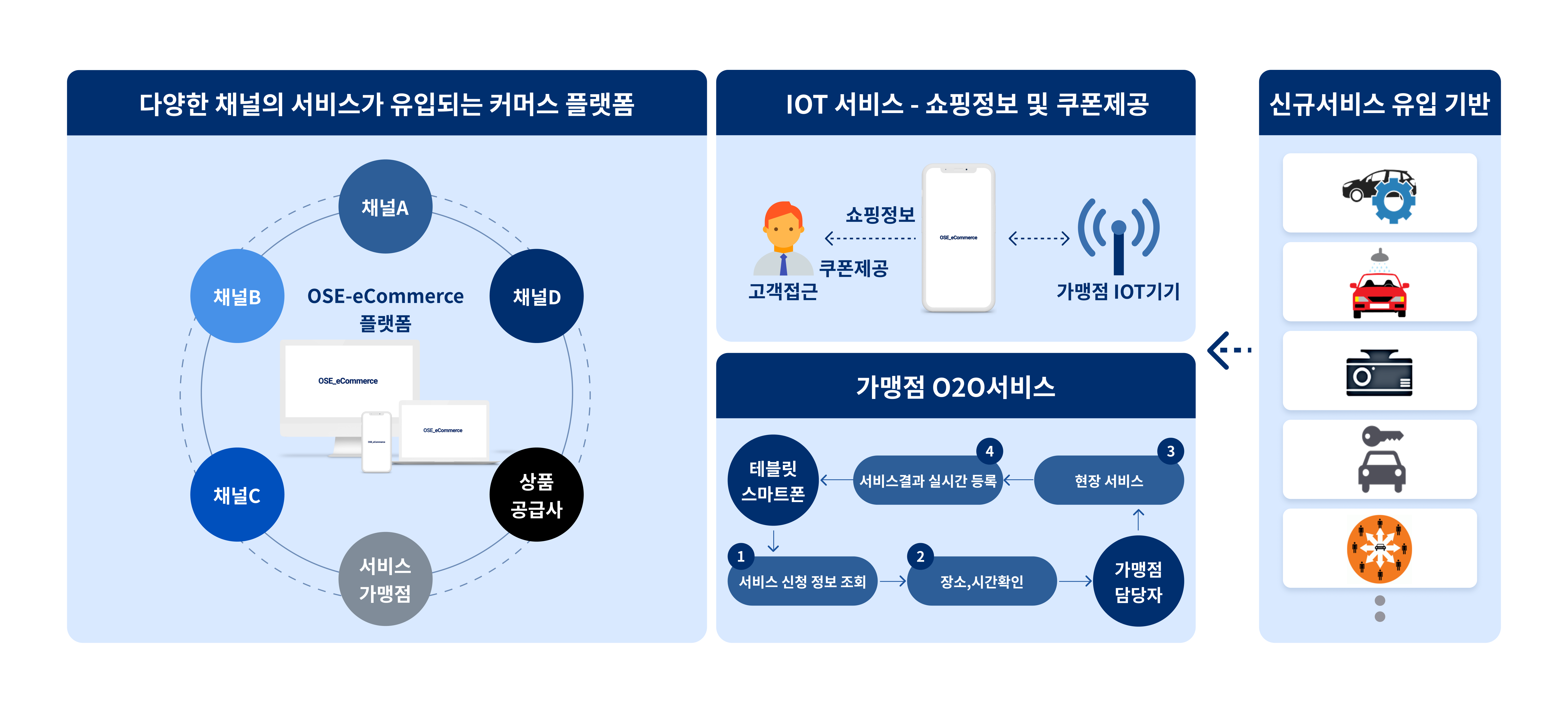 1. 다양한 채널의 서비스가 유입되는 커머스 플랫폼 (OSE-eCommerce 플랫폼). 2. IOT 서비스- 쇼핑정보 및 쿠폰제공 (가맹점 IOT 기기-쇼핑정보-쿠폰 제공 및 고객 접근). 3. 가맹점 O2O 서비스 사이클 - 1) 태블릿, 스마트폰 2) 서비스 신청 정보 조회 3) 장소, 시간 확인 4) 가맹점 담당자 5) 현장 서비스 6) 서비스 결과 실시간 등록. 4. 신규 서비스 유입 기반