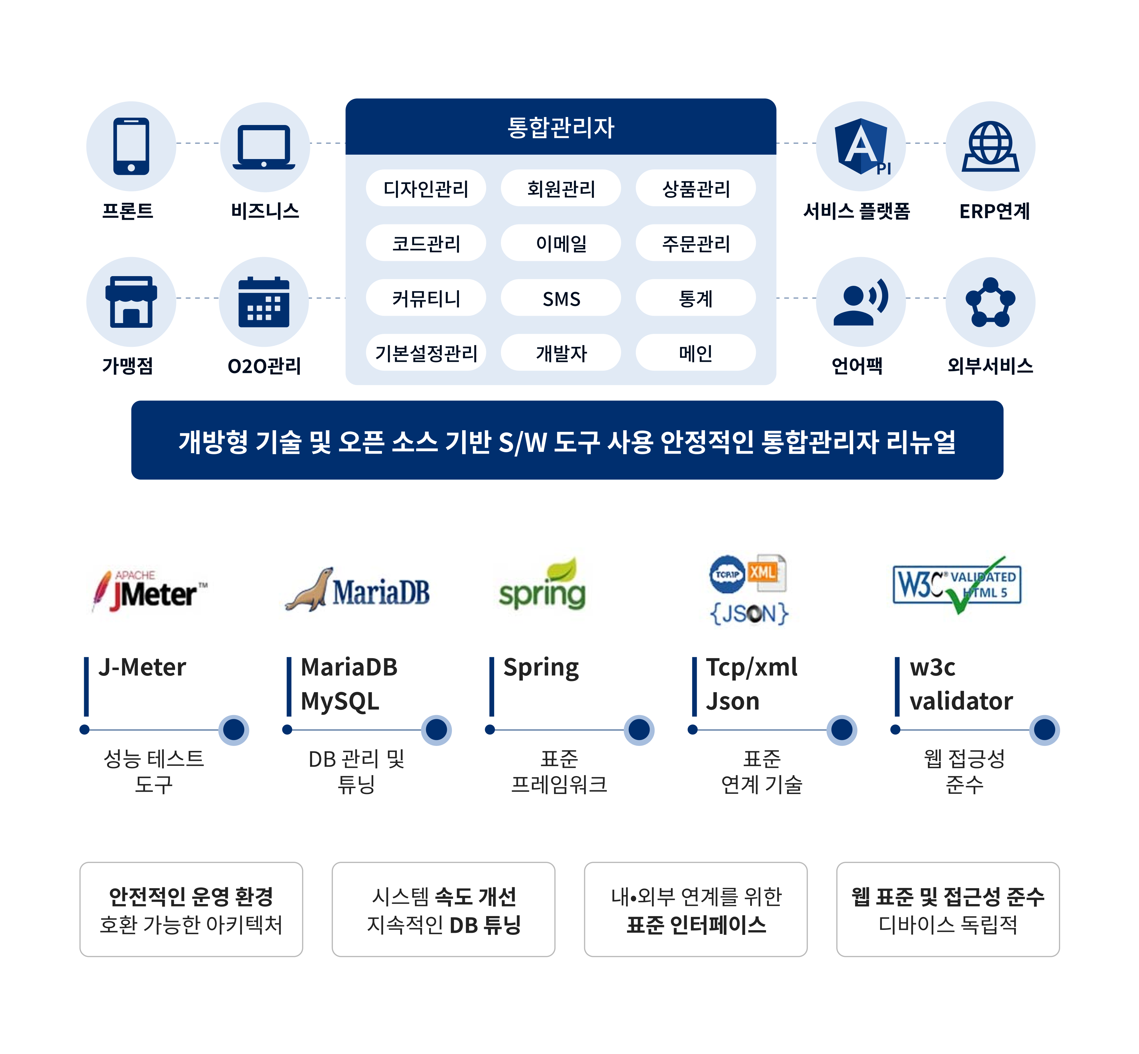 1. 다양한 채널의 서비스가 유입되는 커머스 플랫폼 (OSE-eCommerce 플랫폼). 2. IOT 서비스- 쇼핑정보 및 쿠폰제공 (가맹점 IOT 기기-쇼핑정보-쿠폰 제공 및 고객 접근). 3. 가맹점 O2O 서비스 사이클 - 1) 태블릿, 스마트폰 2) 서비스 신청 정보 조회 3) 장소, 시간 확인 4) 가맹점 담당자 5) 현장 서비스 6) 서비스 결과 실시간 등록. 4. 신규 서비스 유입 기반
