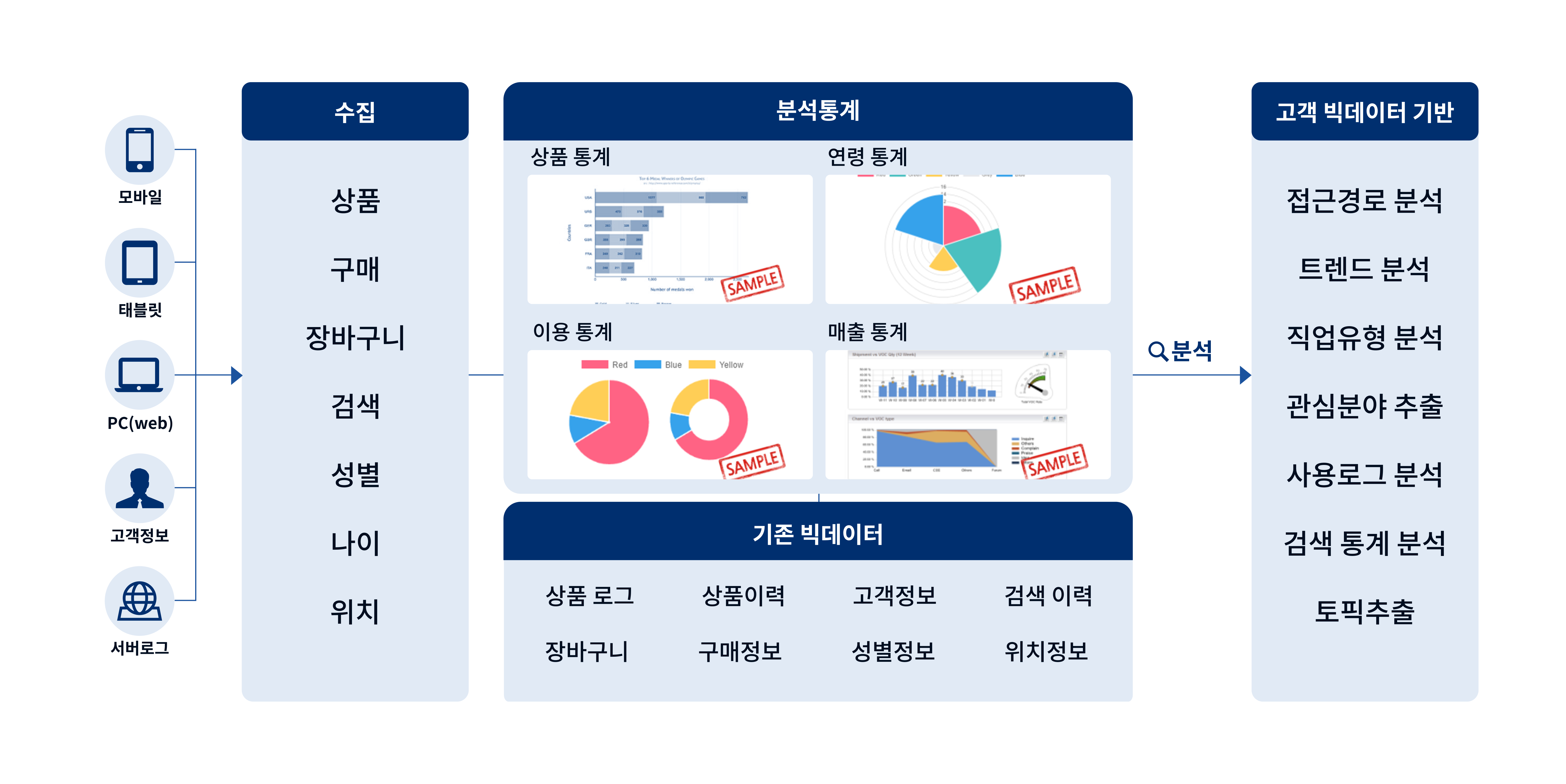 1. 다양한 채널의 서비스가 유입되는 커머스 플랫폼 (OSE-eCommerce 플랫폼). 2. IOT 서비스- 쇼핑정보 및 쿠폰제공 (가맹점 IOT 기기-쇼핑정보-쿠폰 제공 및 고객 접근). 3. 가맹점 O2O 서비스 사이클 - 1) 태블릿, 스마트폰 2) 서비스 신청 정보 조회 3) 장소, 시간 확인 4) 가맹점 담당자 5) 현장 서비스 6) 서비스 결과 실시간 등록. 4. 신규 서비스 유입 기반
