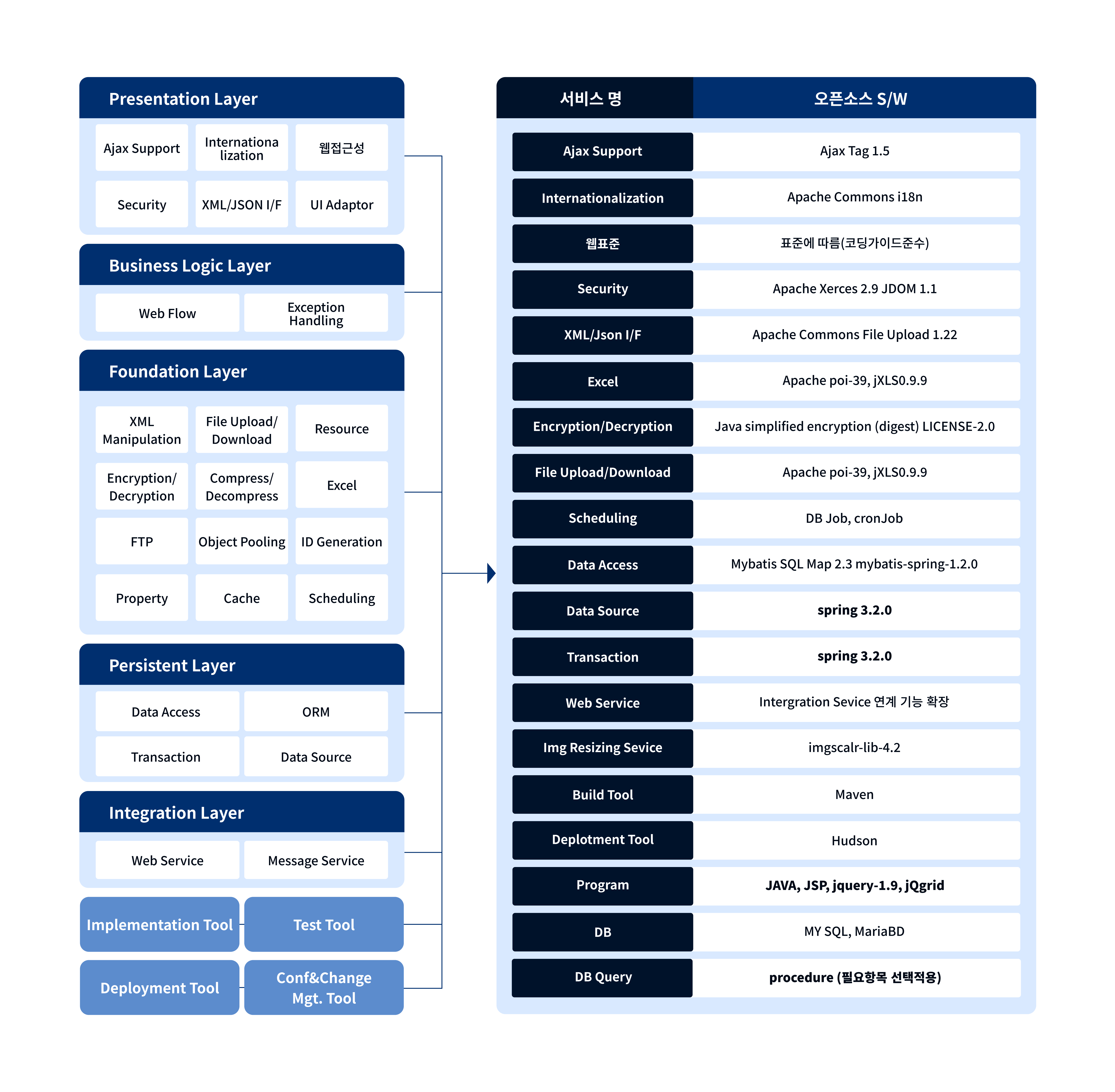 1. 다양한 채널의 서비스가 유입되는 커머스 플랫폼 (OSE-eCommerce 플랫폼). 2. IOT 서비스- 쇼핑정보 및 쿠폰제공 (가맹점 IOT 기기-쇼핑정보-쿠폰 제공 및 고객 접근). 3. 가맹점 O2O 서비스 사이클 - 1) 태블릿, 스마트폰 2) 서비스 신청 정보 조회 3) 장소, 시간 확인 4) 가맹점 담당자 5) 현장 서비스 6) 서비스 결과 실시간 등록. 4. 신규 서비스 유입 기반