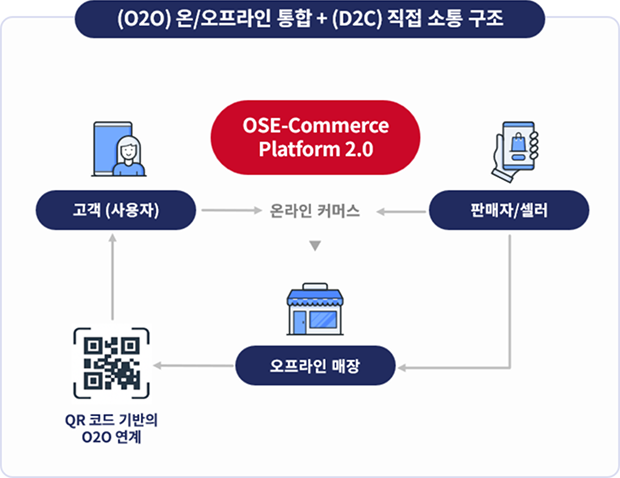 OSE-Commerce 2.0 플랫폼 구성도